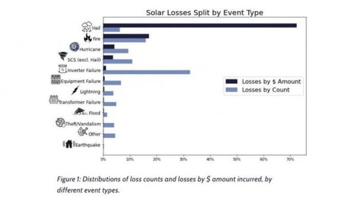 Град является основной причиной финансовых потерь проектов солнечной энергетики