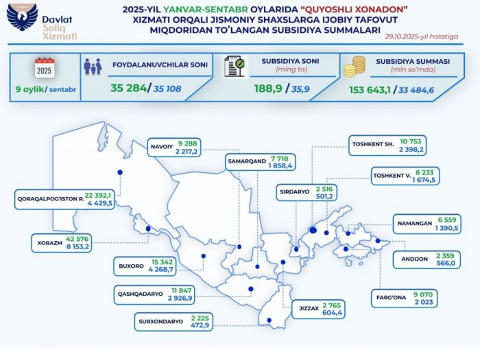 В текущем году более 35 тысяч граждан Узбекистана получили субсидии за солнечную энергию